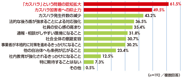 図10　カスハラ防止条例が施行開始されたことを受け、どのような効果を期待しているか？