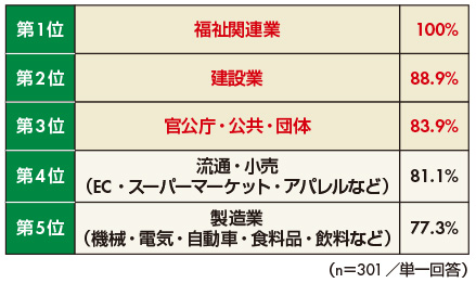 図2　業界別「カスハラを受けたことがある」と回答した割合