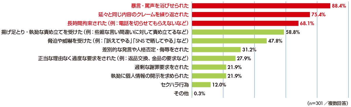 図3　具体的にどのようなカスハラを受けたか？