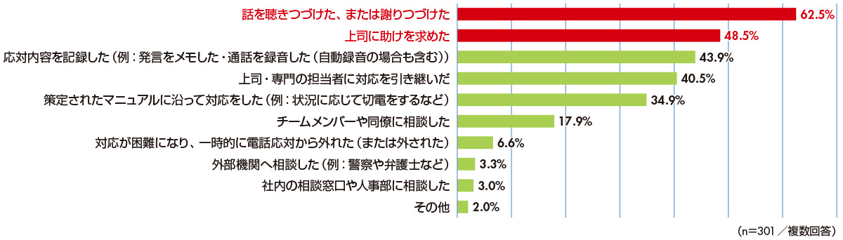 図4　電話応対時にカスハラを受けた際、どのような対応を取ったか？