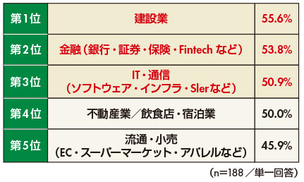 図6　業界別 電話応対時のカスハラについて、社内で対策を実施していると回答した割合
