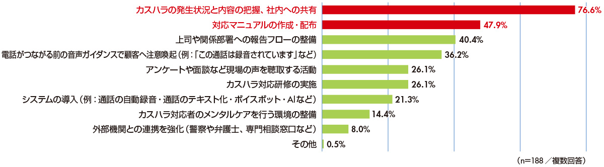 図7　具体的に社内でどのような対策を実施しているか？