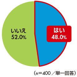 図9　東京都カスタマー・ハラスメント防止条例の施行開始を知っているか？