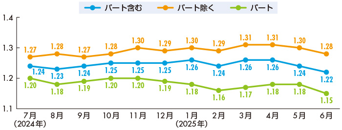 有効求人倍率推移（季節調整値）