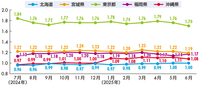 コールセンター集積地の有効求人倍率推移（パート含む、季節調整値）