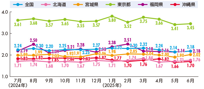 全国およびコールセンター集積地の新規求人倍率（季節調整値）