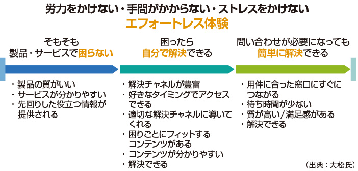 図1 大松氏の示すエフォートレス体験への道筋
