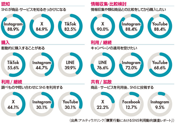 図 購買行動におけるSNSの活用傾向