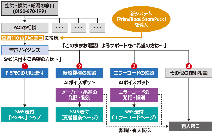 図　導入後の問い合わせの流れ