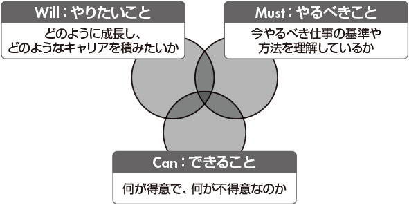 図2　Will・Can・Mustの3つの輪