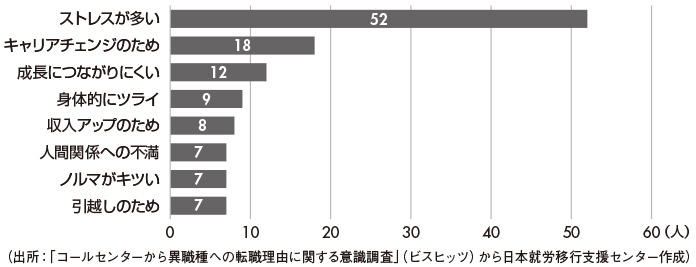 図1　コールセンターから異職種への転職理由に関する意識調査（n=150、複数回答あり）