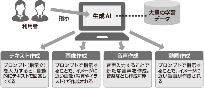 図　生成AIができるもの