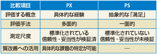 図　PX（患者経験）とPS（患者満足度）の比較