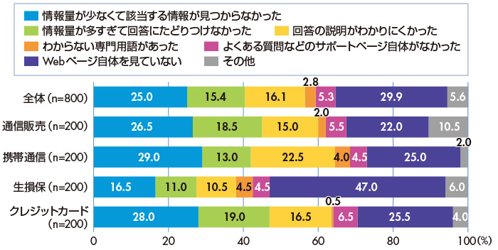 図2　問い合わせ前に、会社のホームページの「よくある質問集」などを見たか