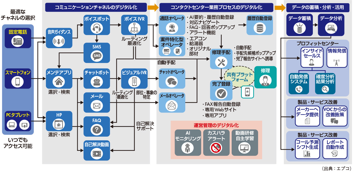 図　目指す次世代コンタクトセンターのイメージ