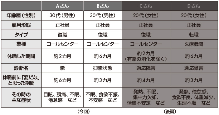 図　休職・復職／転職に至った４つのケース
