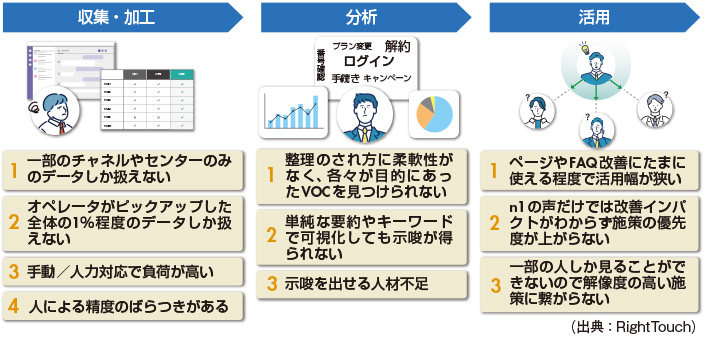 図　VOC活用の業務フローに関する課題