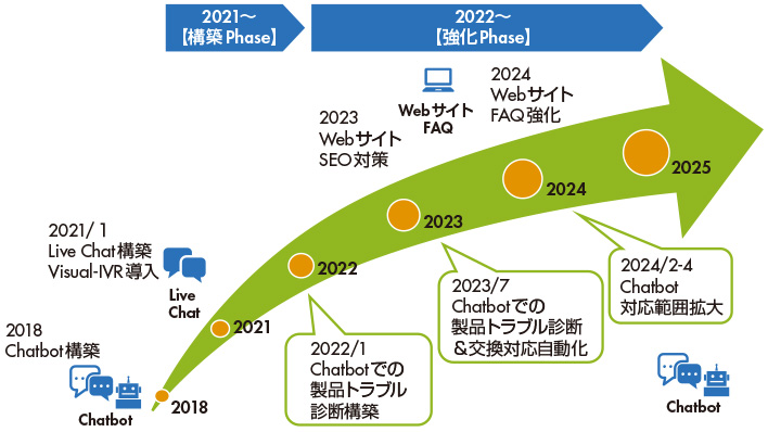図 進化の歩み チャネル取り組み変遷