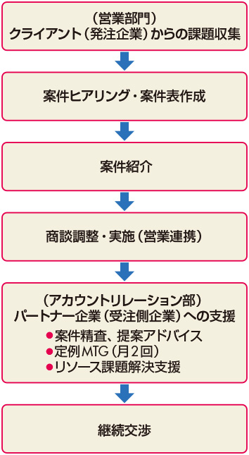 図　案件受注から契約継続までのフロー