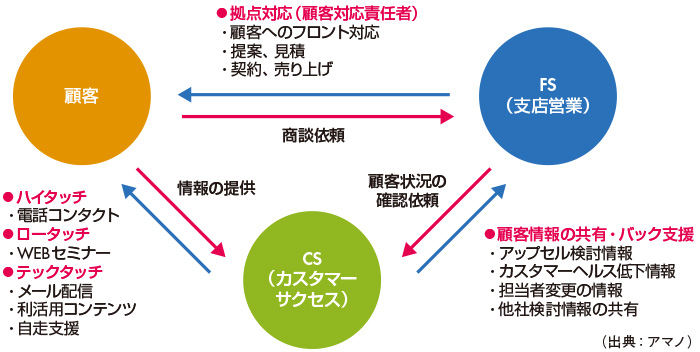 図　カスタマーサクセス推進部と営業部の協業体制