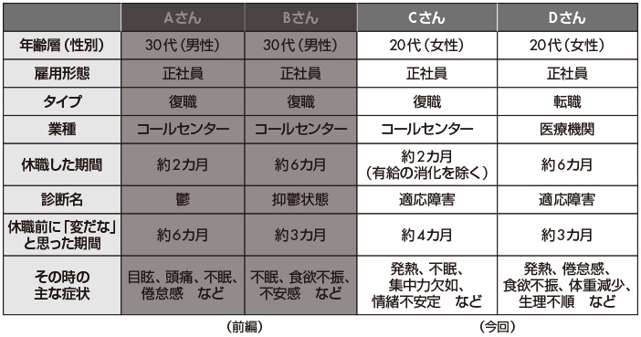 図1 休職・復職/転職に至った4つのケース