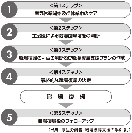 図2 「職場復帰支援の流れ」