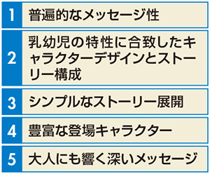 図 アンパンマンの人気の秘密