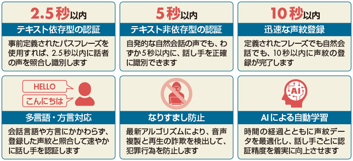 図　「VoiceDNA」の特徴・強み