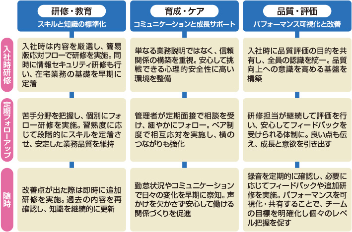 図2　在宅オペレータを支える「３つの柱」