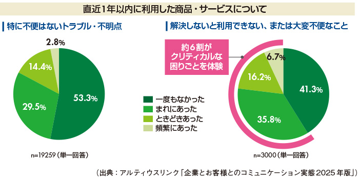 図1　困りごとの発生頻度について