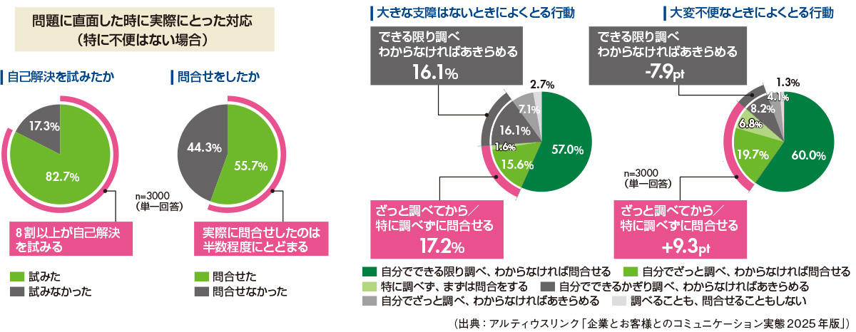 図2　困りごとに直面した際の行動について