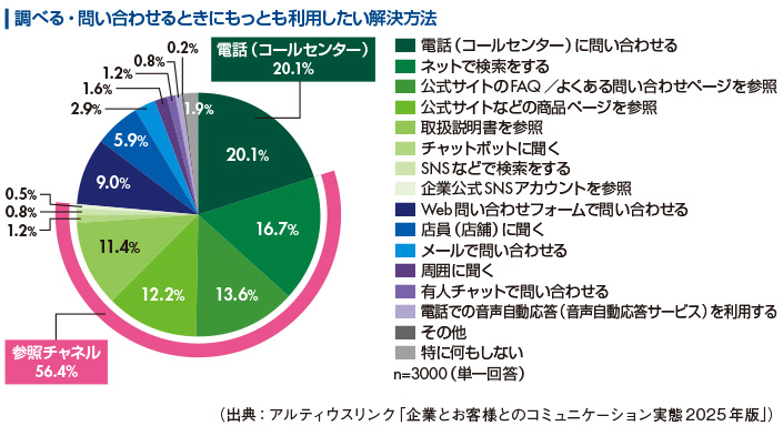 図3　問題発生時に最も利用したいチャネル
