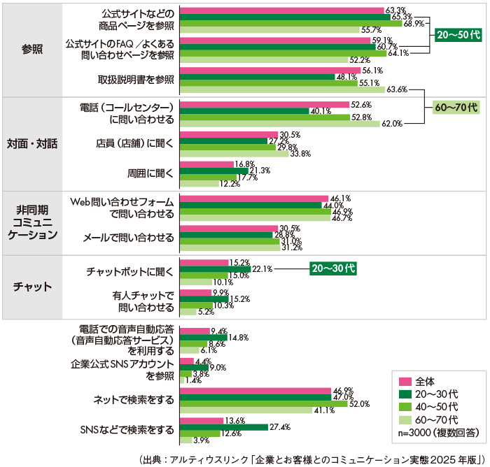 図4　困りごとを調べたり、問い合わせる際に利用するチャネル
