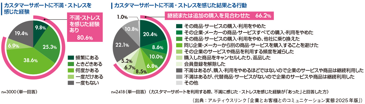図5　カスタマーサポートで不満・ストレスを感じた経験と行動