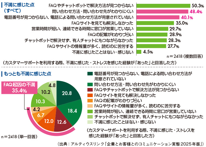 図6　問い合わせ前に不満・ストレスを感じた場面