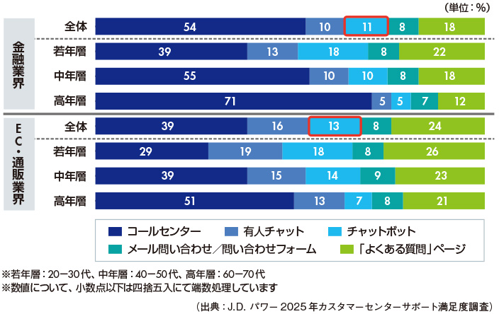図1　直近で利用したサポート窓口・機能
