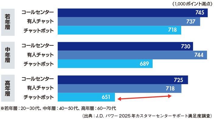 図2　チャネル別総合満足度（金融業界）