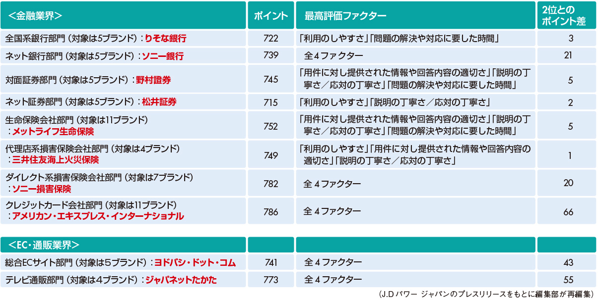 図3　各業界のトップスコア企業