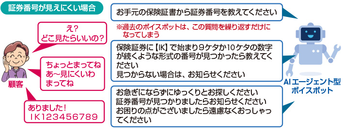 図　AIエージェント型ボイスボットで実現できる会話（イメージ）