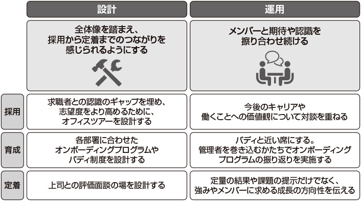 図　設計と運用