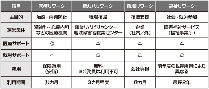 図　社会資源としての４つのリワーク