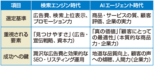 図　マーケティングのパラダイムシフト