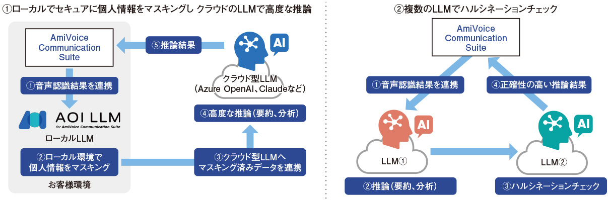 図2　多段階AI処理の活⽤例