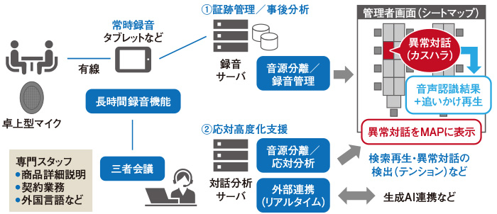 図　VoiceTracking Live Conversationの構成イメージ