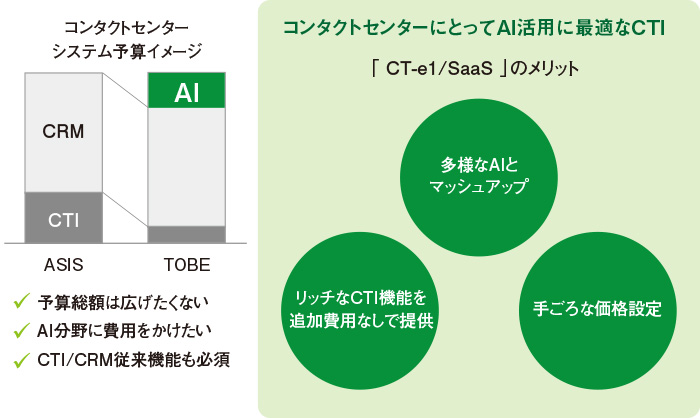 図1　ＣＴＩニーズを十分に満たしつつ、マッシュアップを前提としてコンパクトに提供