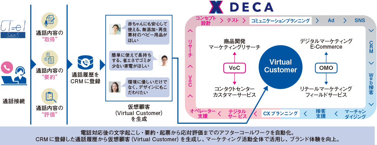 図　電話ログを活用したエージェント