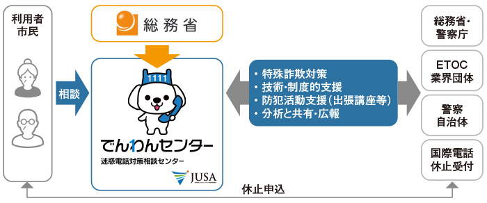 図 でんわんセンターの全体像