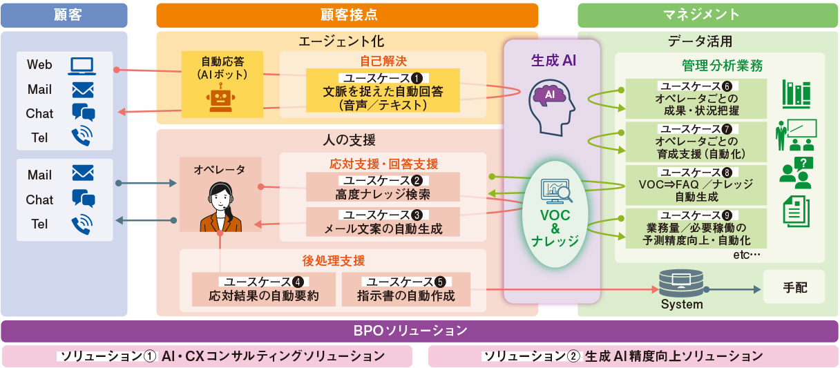 図1　「生成AI活用の９つのユースケース」と「ProCX！の２つのBPOソリューション」