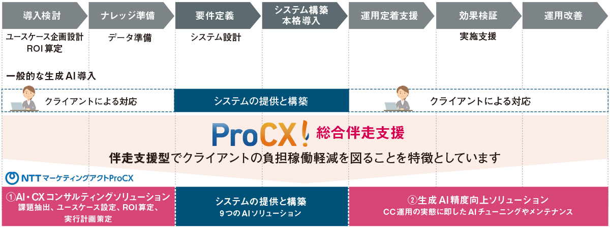 図2　生成AI導入に関する伴走支援提案
