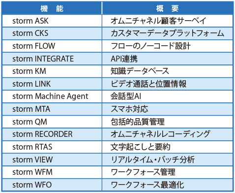 図1 『楽天コネクト Storm』の主要機能